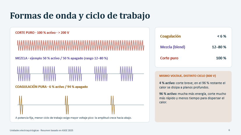 Formas de onda y ciclo de trabajo