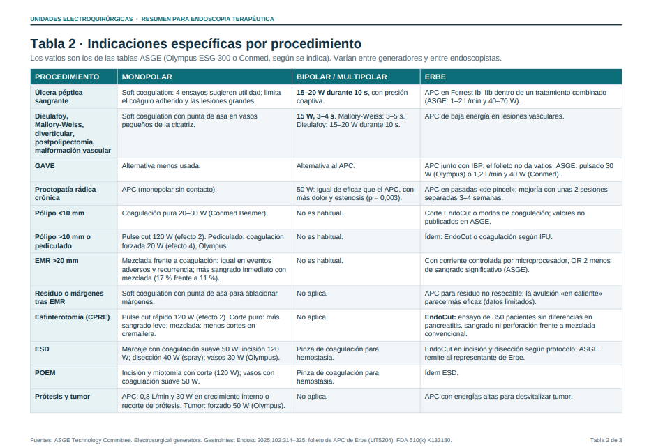 Indicaciones específicas por procedimiento
