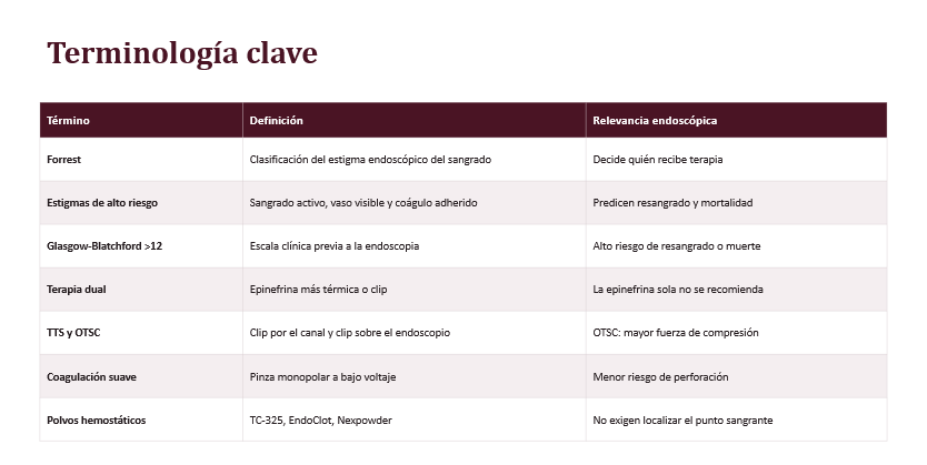 Terminología para hemorragia digestiva superior